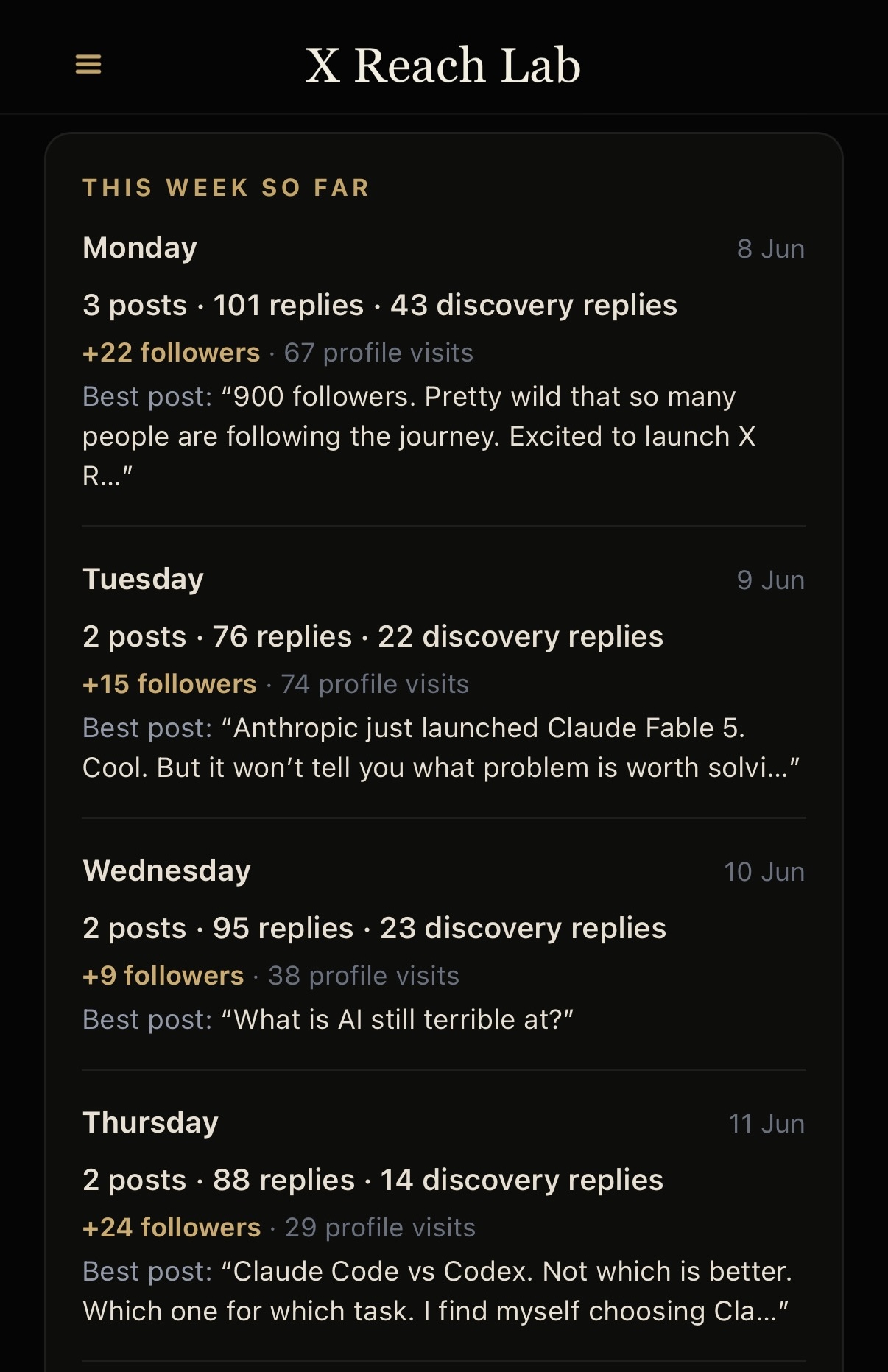 Weekly overview showing daily activity, follower growth, and best posts